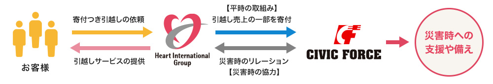 支援の流れ